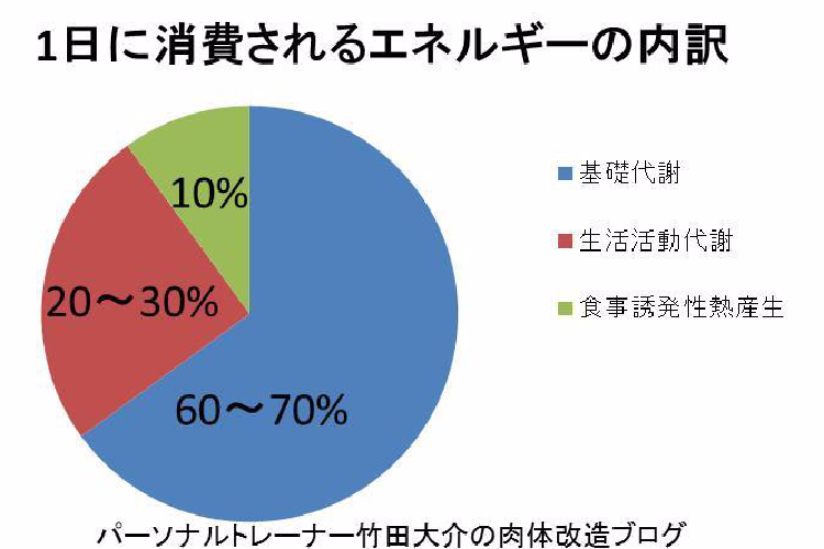 1日の消費エネルギー