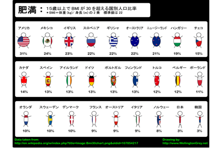 BMI≧30、OBESITYより抜粋