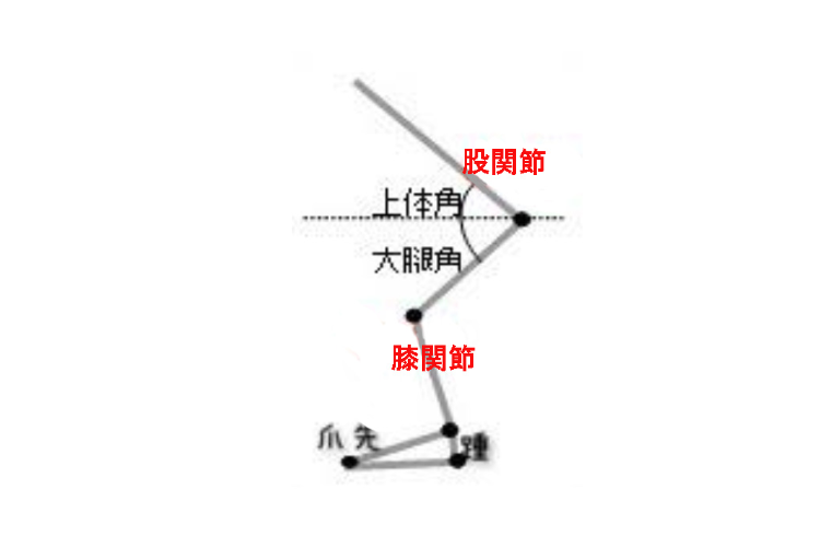 上体角の問題