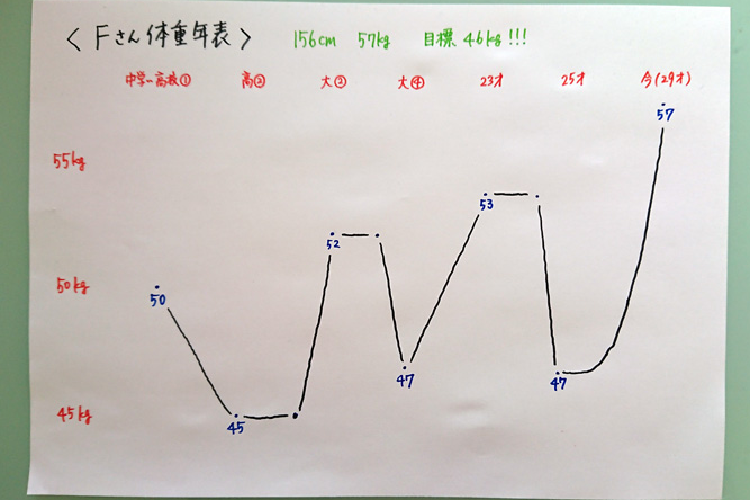 体重年表