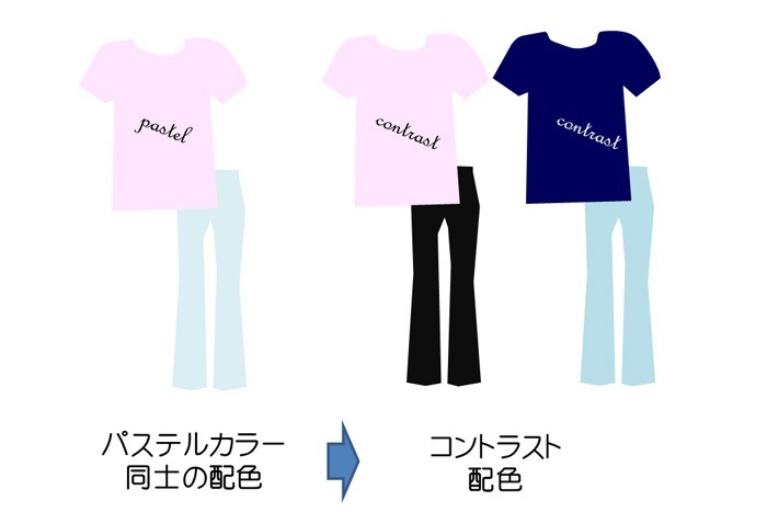 コントラスト配色のイメージ