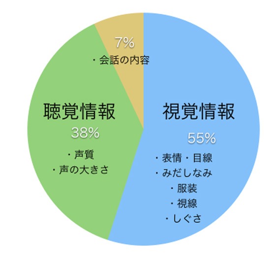 メラビアンの法則の図のイメージ