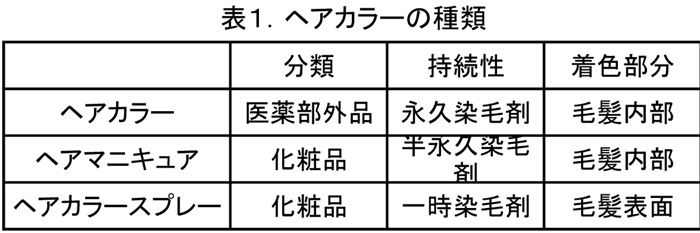カラーリング剤の種類